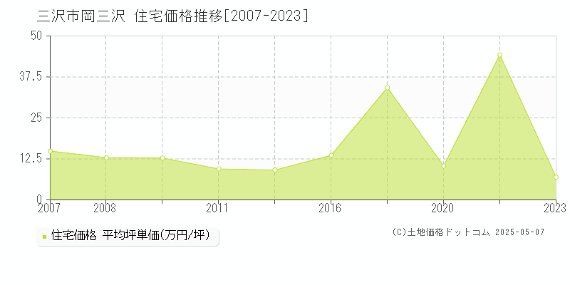 岡三沢(三沢市)の住宅価格推移グラフ(坪単価)[2007-2023年]
