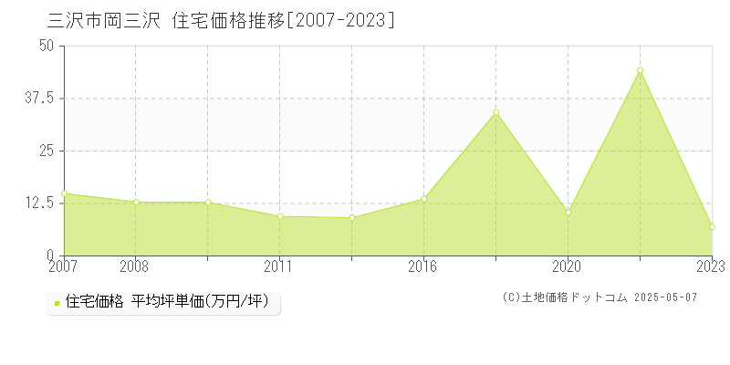 三沢市岡三沢の住宅取引価格推移グラフ 