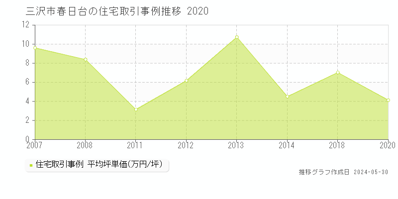 三沢市春日台の住宅価格推移グラフ 
