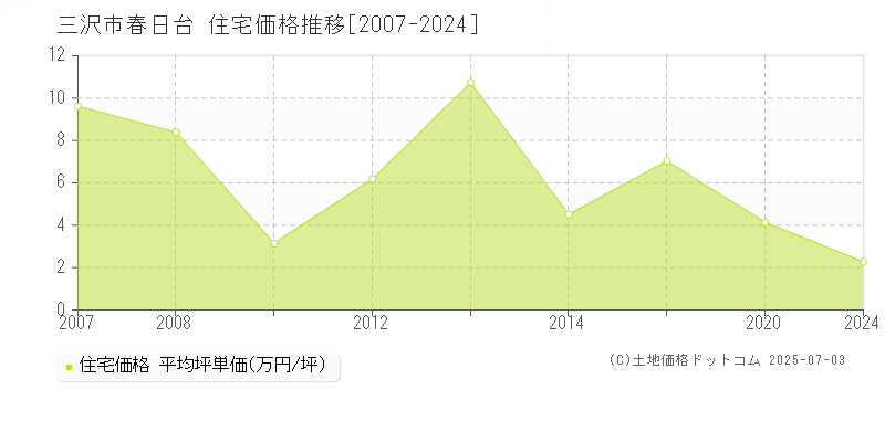 三沢市春日台の住宅価格推移グラフ 