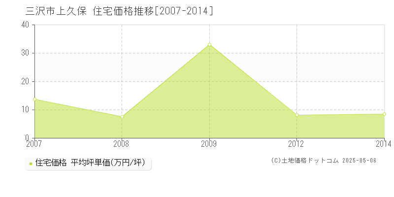 上久保(三沢市)の住宅価格推移グラフ(坪単価)[2007-2014年]
