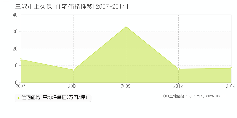 三沢市上久保の住宅取引価格推移グラフ 