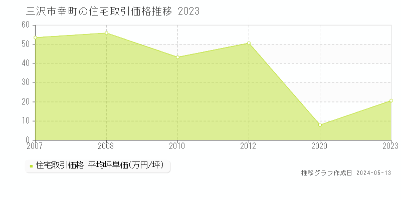 三沢市幸町の住宅価格推移グラフ 