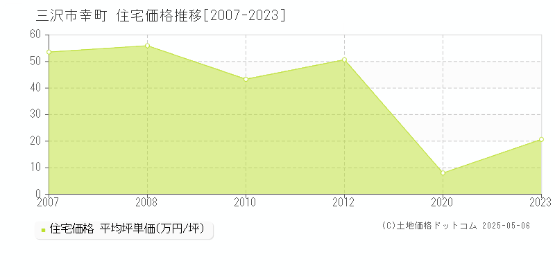 幸町(三沢市)の住宅価格推移グラフ(坪単価)[2007-2023年]