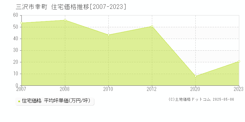 三沢市幸町の住宅価格推移グラフ 