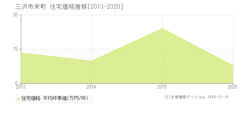 栄町(三沢市)の住宅価格推移グラフ(坪単価)[2013-2020年]