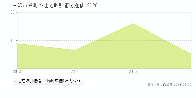 三沢市栄町の住宅価格推移グラフ 