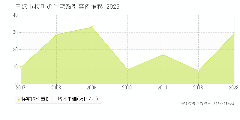 三沢市桜町の住宅取引価格推移グラフ 