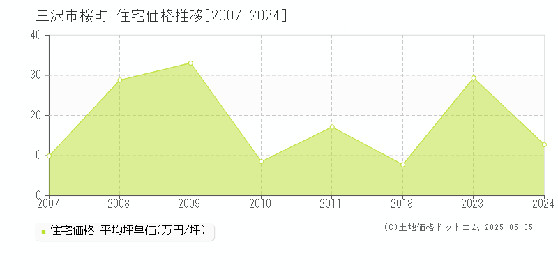桜町(三沢市)の住宅価格推移グラフ(坪単価)[2007-2024年]