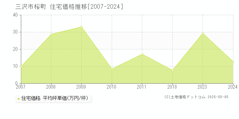 三沢市桜町の住宅価格推移グラフ 