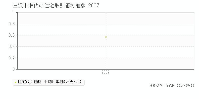 三沢市淋代の住宅価格推移グラフ 