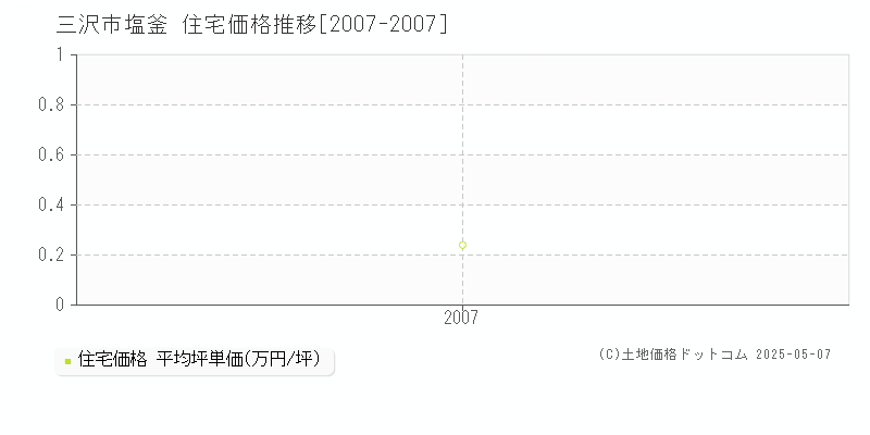塩釜(三沢市)の住宅価格推移グラフ(坪単価)[2007-2007年]