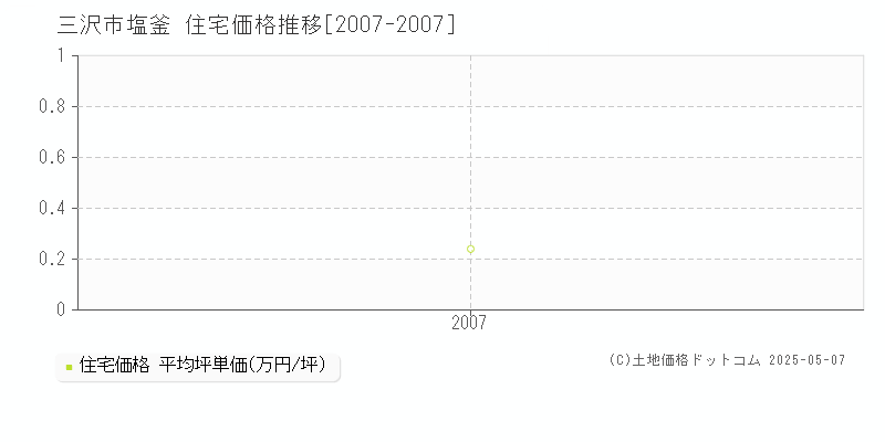 三沢市塩釜の住宅価格推移グラフ 