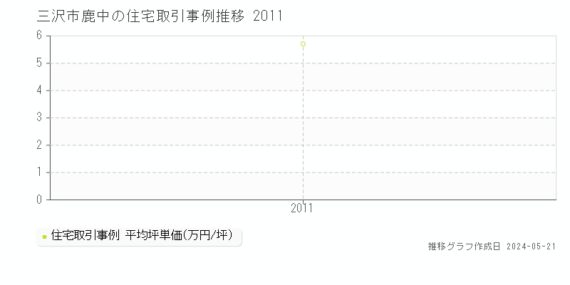 三沢市鹿中の住宅価格推移グラフ 