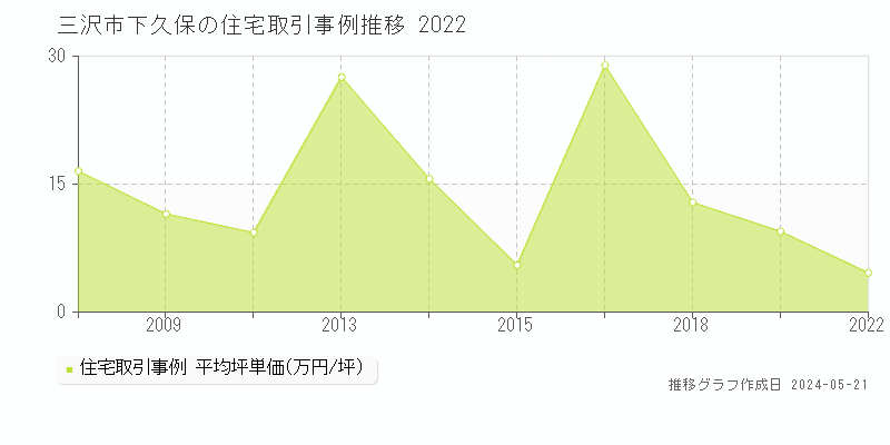 三沢市下久保の住宅価格推移グラフ 