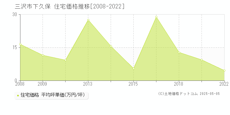 下久保(三沢市)の住宅価格推移グラフ(坪単価)[2008-2022年]