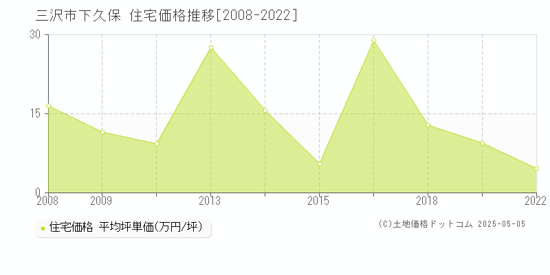 三沢市下久保の住宅価格推移グラフ 