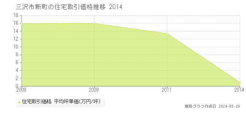 三沢市新町の住宅価格推移グラフ 