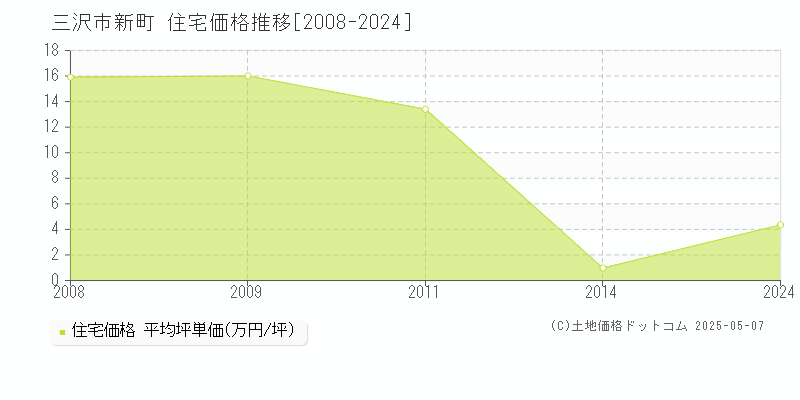 新町(三沢市)の住宅価格推移グラフ(坪単価)[2008-2024年]
