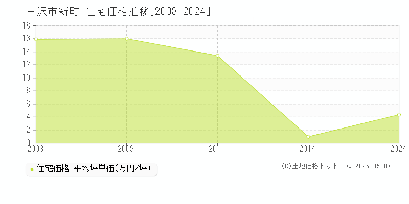 三沢市新町の住宅価格推移グラフ 