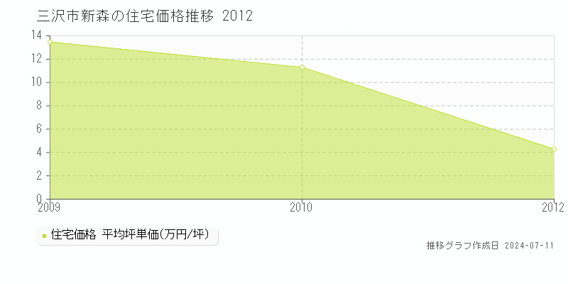 三沢市新森の住宅価格推移グラフ 