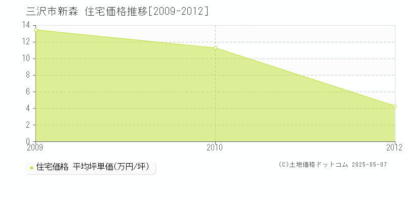 新森(三沢市)の住宅価格推移グラフ(坪単価)[2009-2012年]