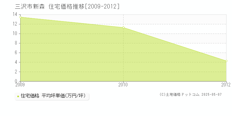 三沢市新森の住宅価格推移グラフ 