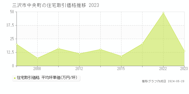 三沢市中央町の住宅価格推移グラフ 