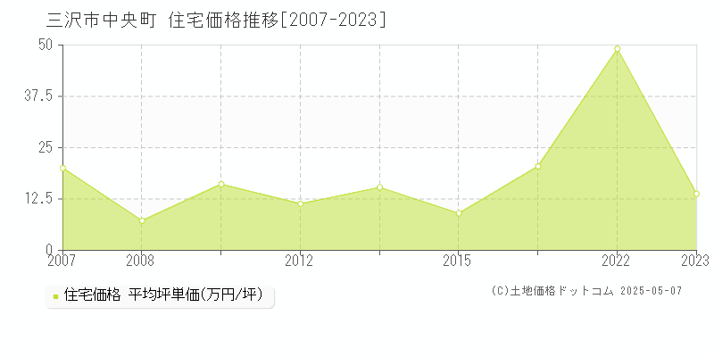 中央町(三沢市)の住宅価格推移グラフ(坪単価)[2007-2023年]