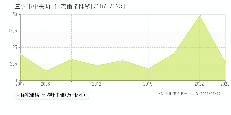 三沢市中央町の住宅価格推移グラフ 