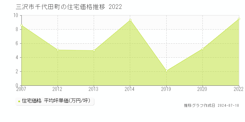 三沢市千代田町の住宅取引価格推移グラフ 