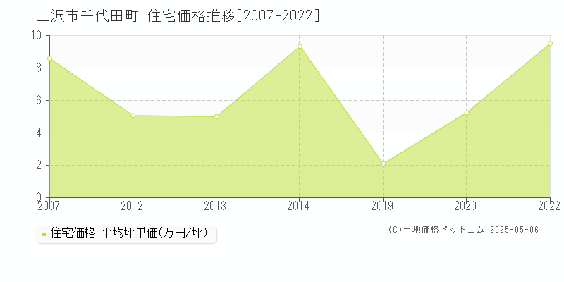 千代田町(三沢市)の住宅価格推移グラフ(坪単価)[2007-2022年]