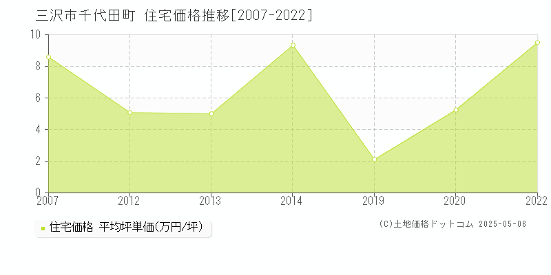 三沢市千代田町の住宅価格推移グラフ 