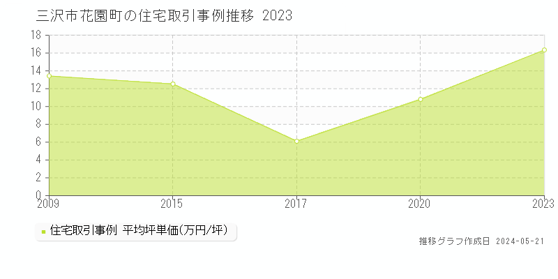 三沢市花園町の住宅価格推移グラフ 