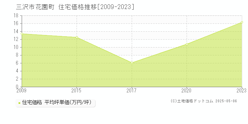 花園町(三沢市)の住宅価格推移グラフ(坪単価)[2009-2023年]