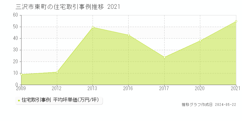 三沢市東町の住宅価格推移グラフ 
