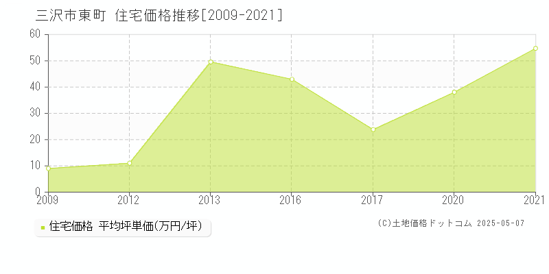 東町(三沢市)の住宅価格推移グラフ(坪単価)[2009-2021年]