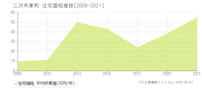 三沢市東町の住宅価格推移グラフ 