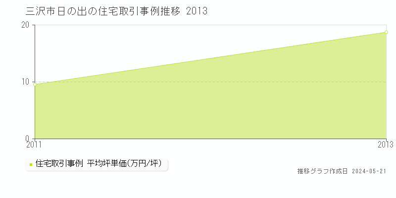 三沢市日の出の住宅価格推移グラフ 