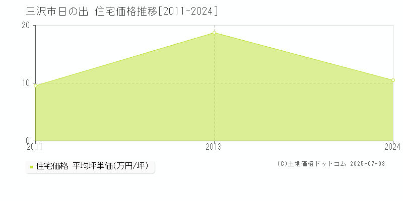 日の出(三沢市)の住宅価格推移グラフ(坪単価)[2011-2024年]