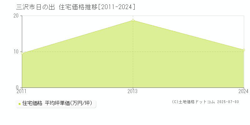 三沢市日の出の住宅価格推移グラフ 