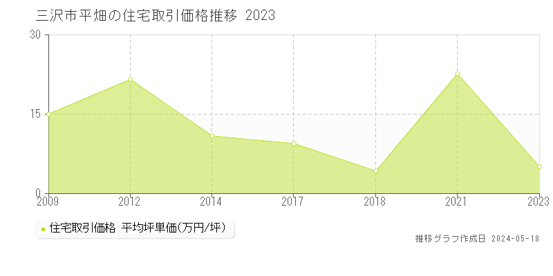 三沢市平畑の住宅価格推移グラフ 
