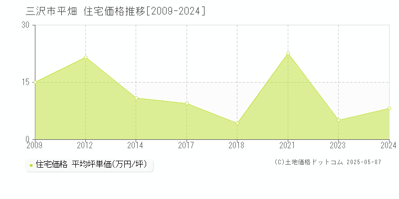 平畑(三沢市)の住宅価格推移グラフ(坪単価)[2009-2024年]