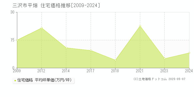 三沢市平畑の住宅価格推移グラフ 