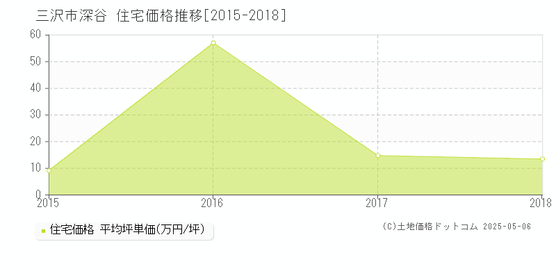 深谷(三沢市)の住宅価格推移グラフ(坪単価)[2015-2018年]