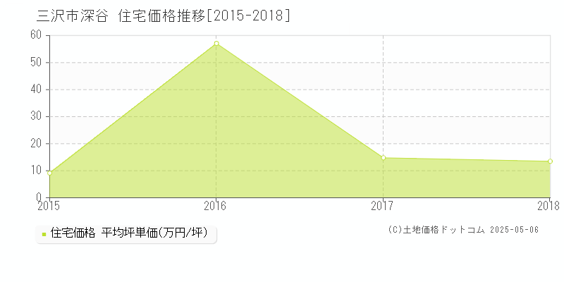 三沢市深谷の住宅価格推移グラフ 