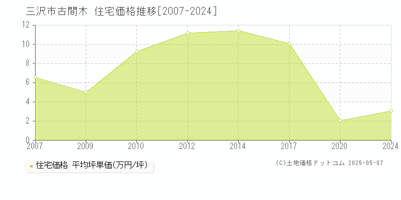 古間木(三沢市)の住宅価格推移グラフ(坪単価)[2007-2024年]