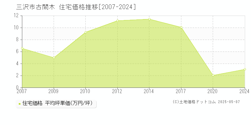 三沢市古間木の住宅価格推移グラフ 