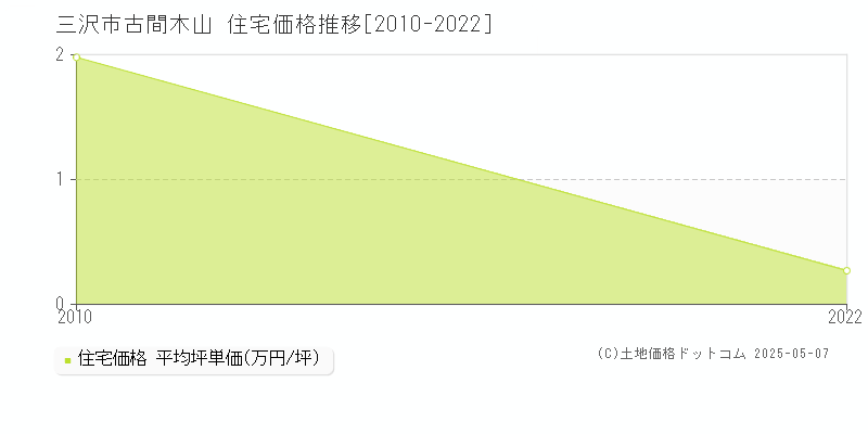 三沢市古間木山の住宅取引価格推移グラフ 