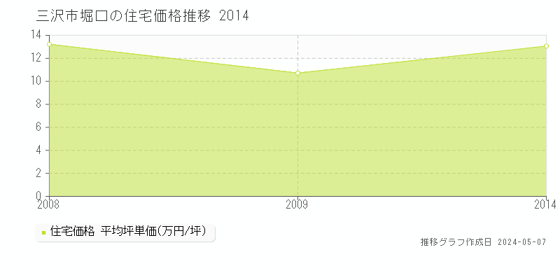 三沢市堀口の住宅価格推移グラフ 